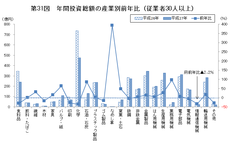 第31図　年間投資総額の産業別前年比（従業者30人以上）