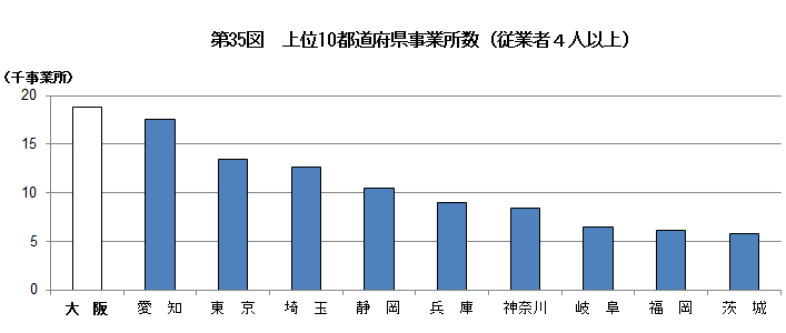 第35図　上位10都道府県の事業所数（従業者4人以上）