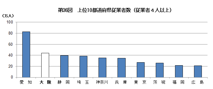 第36図　上位10都道府県従業者数（従業者4人以上）