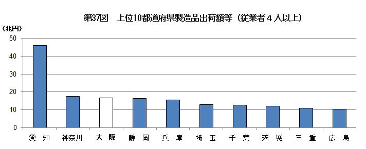 第37図　上位10都道府県製造品出荷額等（従業者4人以上）