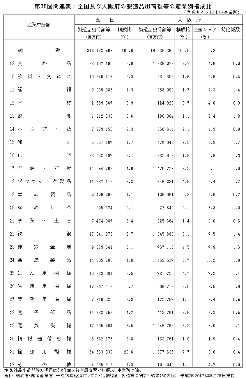第38図関連表　全国及び大阪府の製造品出荷額等の産業別構成比