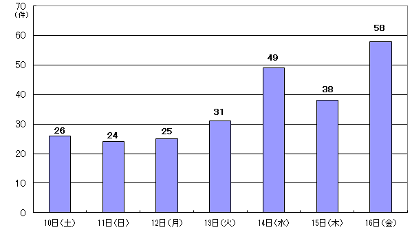 1月10日26件、11日24件、12日25件、13日31件、14日49件、15日38件、16日58件