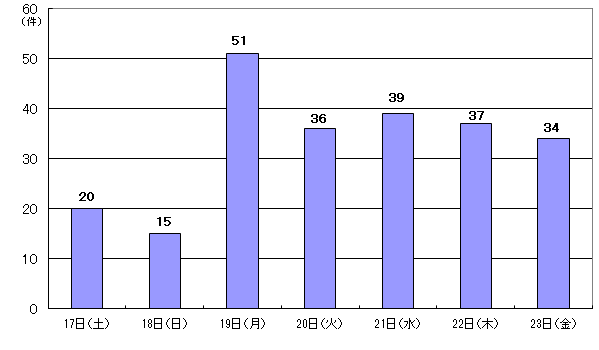 1月17日20件、18日15件、19日51件、20日36件、21日39件、22日37件、23日34件