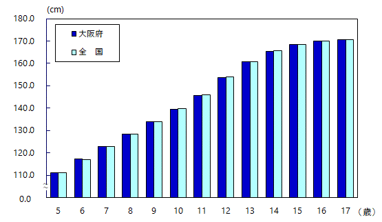 身長の平均値グラフ（男子・全国との比較）
