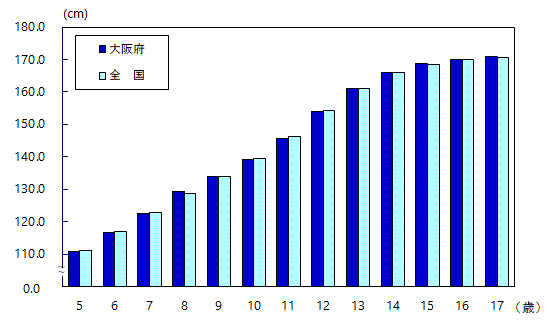 身長の平均値グラフ（男子・全国との比較）