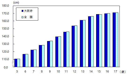 身長の平均値グラフ(男子・全国との比較)