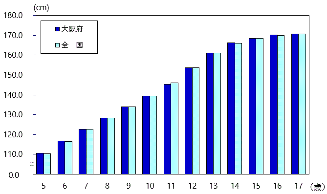 身長の平均値グラフ(男子・全国との比較)