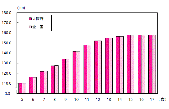 身長の平均値グラフ（女子・全国との比較）