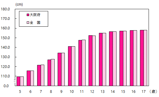 身長の平均値グラフ(女子・全国との比較)
