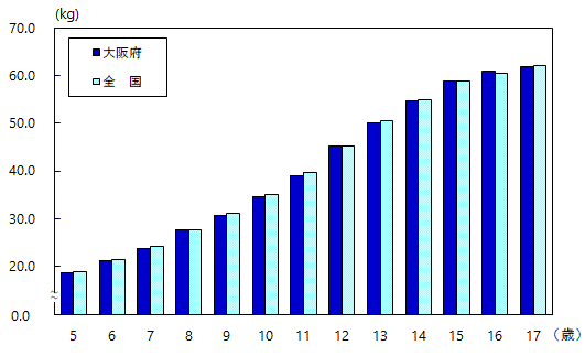 体重の平均値グラフ(男子・全国との比較)