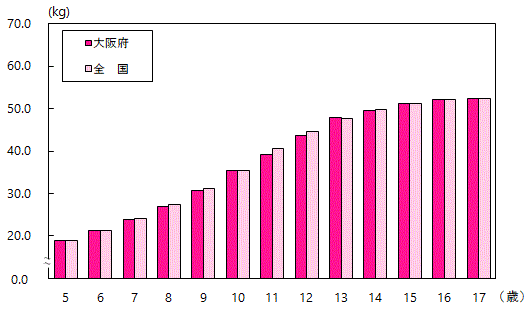 体重の平均値グラフ（女子・全国との比較）