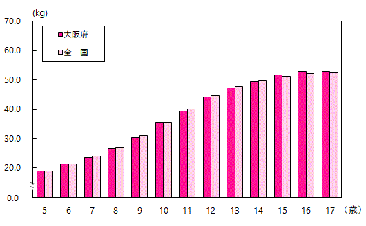 体重の平均値グラフ（女子・全国との比較）