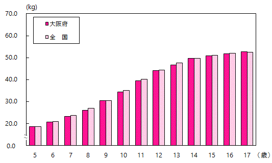 体重の平均値グラフ(女子・全国との比較)