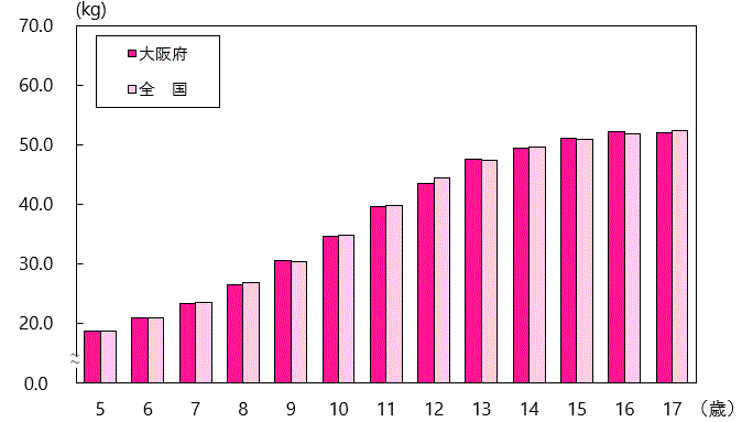 体重の平均値グラフ(女子・全国との比較)