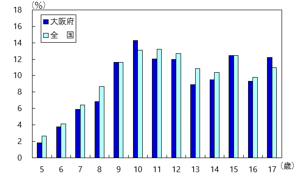 肥満傾向児の出現率グラフ(男子・全国との比較)