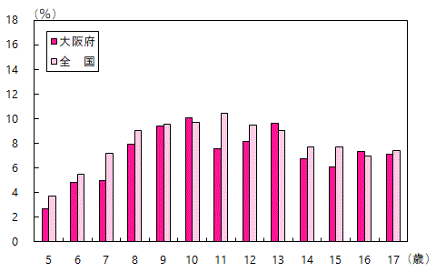 肥満傾向児の出現率グラフ （女子・全国との比較）