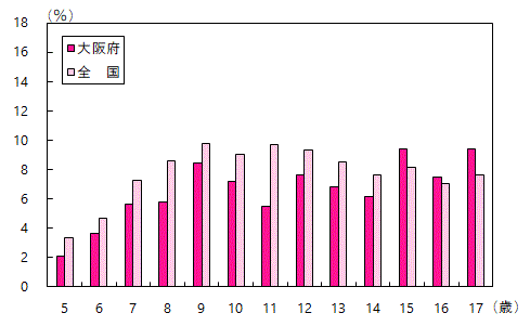 肥満傾向児の出現率グラフ（女子・全国との比較）