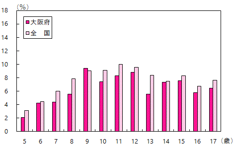 肥満傾向児の出現率グラフ(女子・全国との比較)