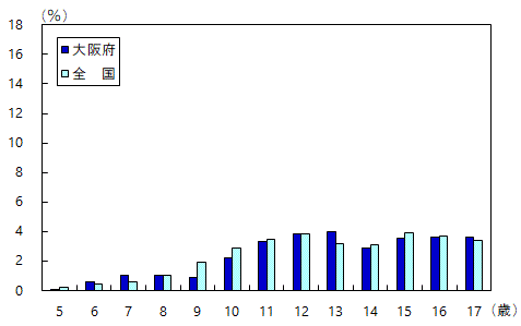 痩身傾向児の出現率グラフ(男子・全国との比較)