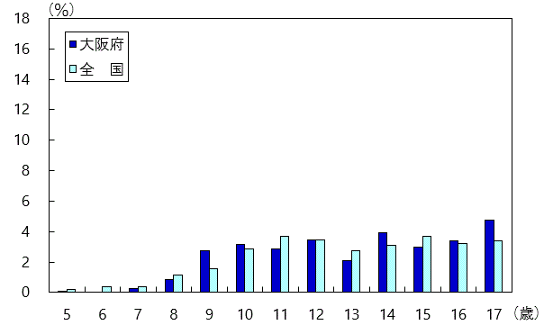痩身傾向児の出現率グラフ(男子・全国との比較)