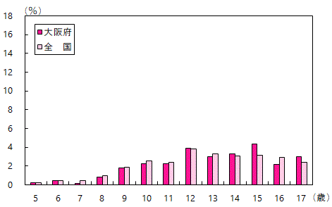 痩身傾向児の出現率グラフ (女子・全国との比較)