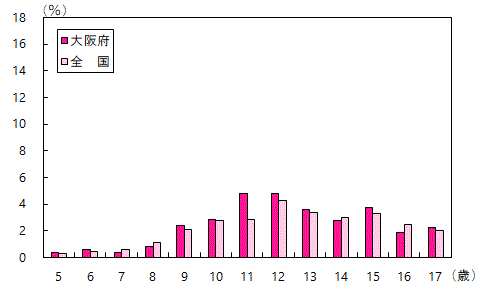 痩身傾向児の出現率グラフ(女子・全国との比較)