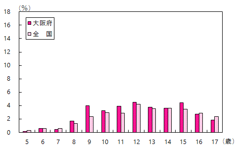 痩身傾向児の出現率グラフ(女子・全国との比較)