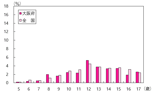 痩身傾向児の出現率グラフ(女子・全国との比較)