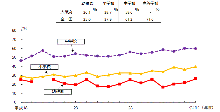 裸眼視力1.0未満の者の割合の表