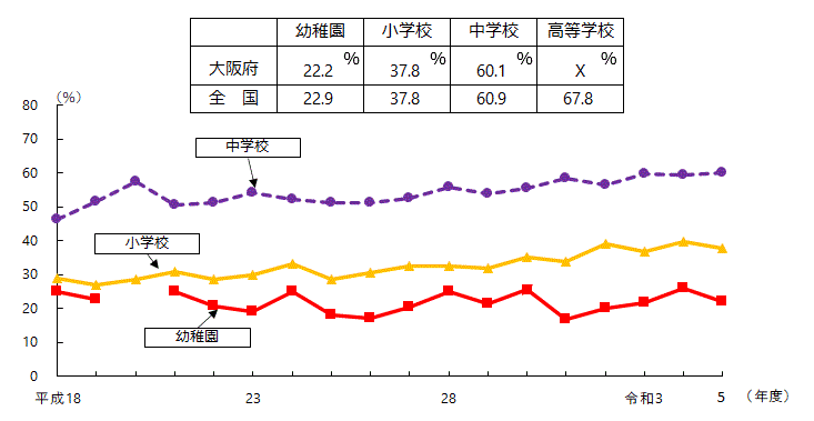 裸眼視力1.0未満の者の割合の表