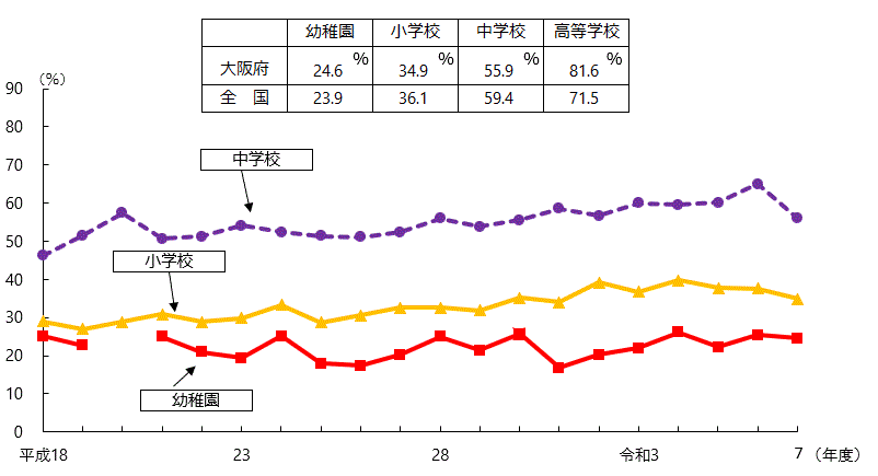 裸眼視力1.0未満の者の割合の表