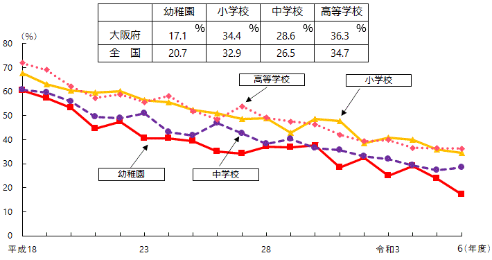 むし歯(う歯)の者の割合の表