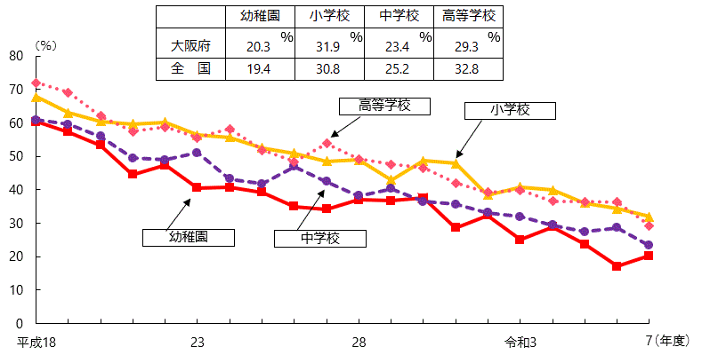 むし歯(う歯)の者の割合の表