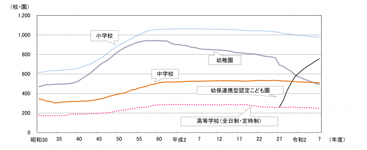 学校数の推移