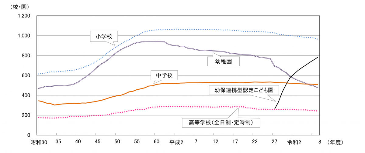 学校数の推移