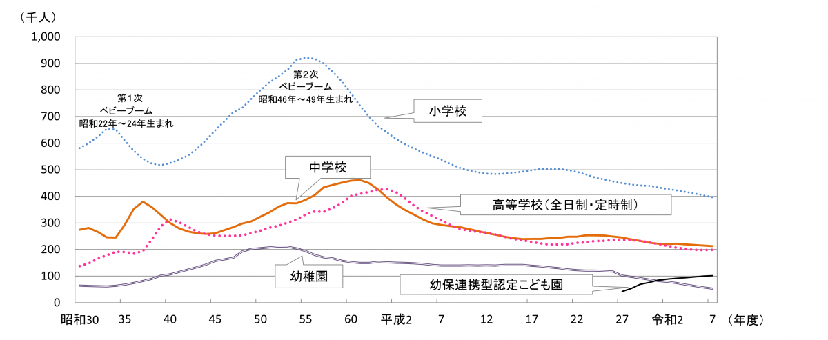 在学者数の推移