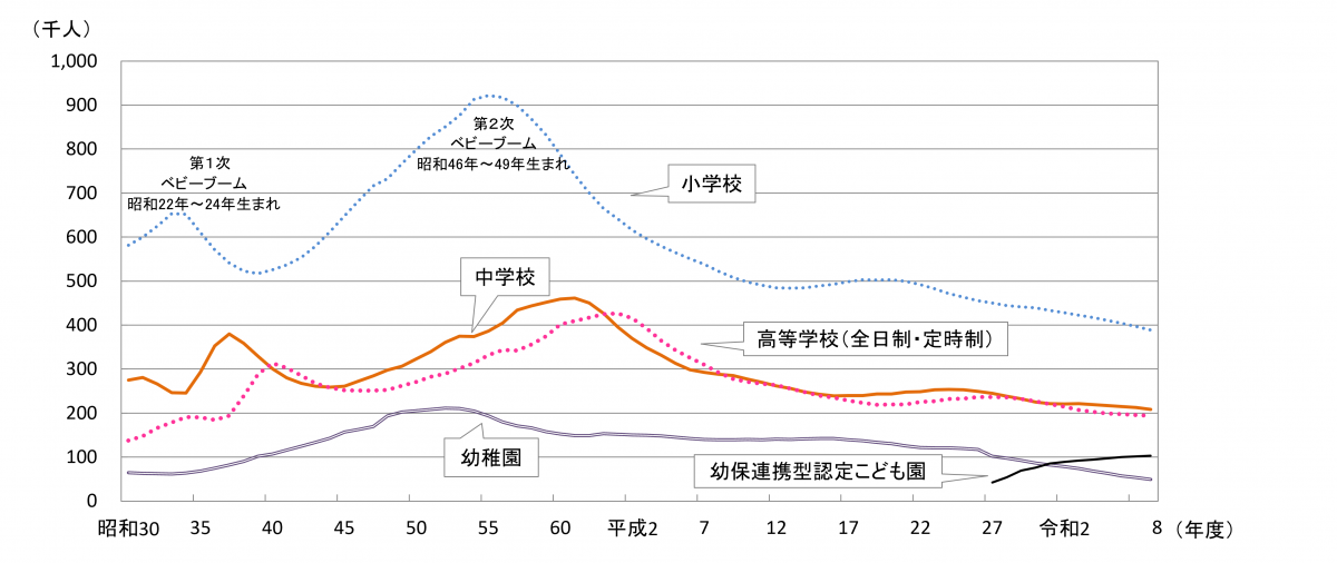 在学者数の推移