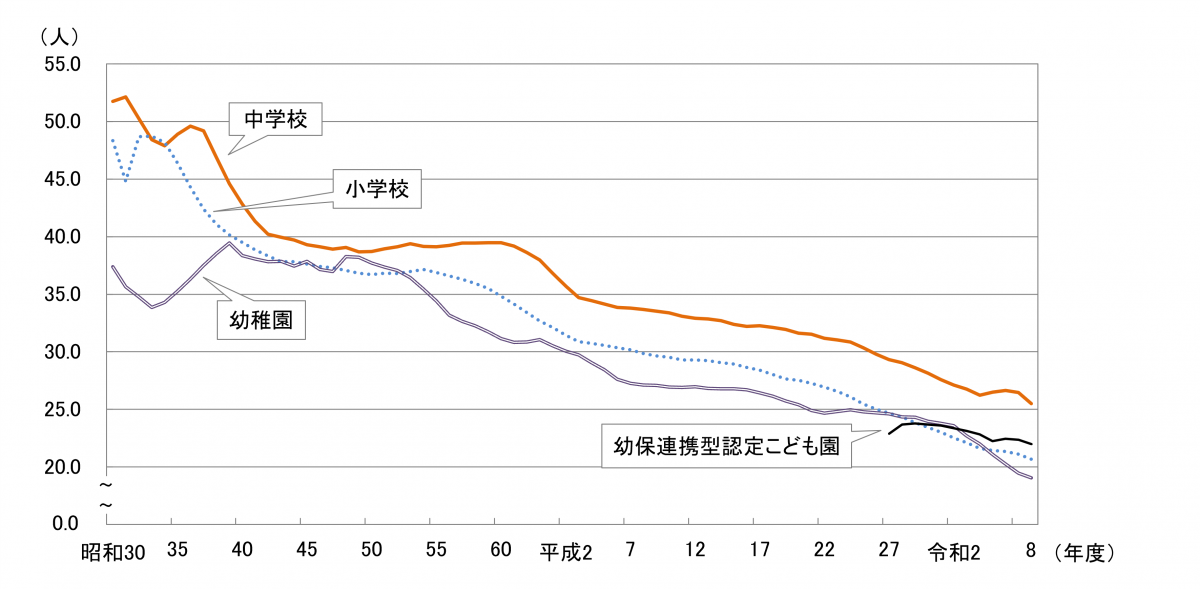 1学級あたりの在学者数の推移