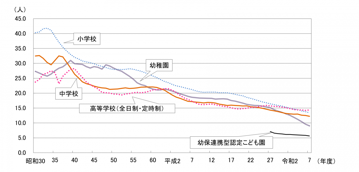 教員1人当たりの在学者数の推移
