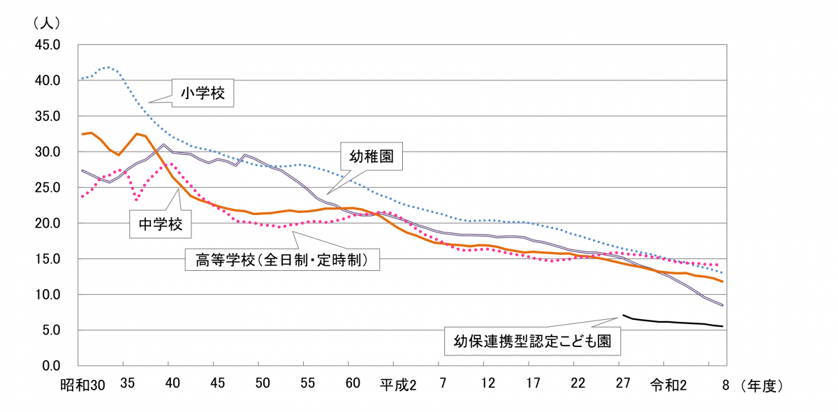 教員1人当たりの在学者数の推移