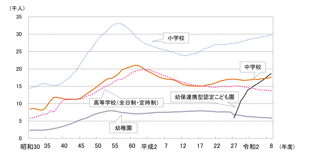 教員数の推移