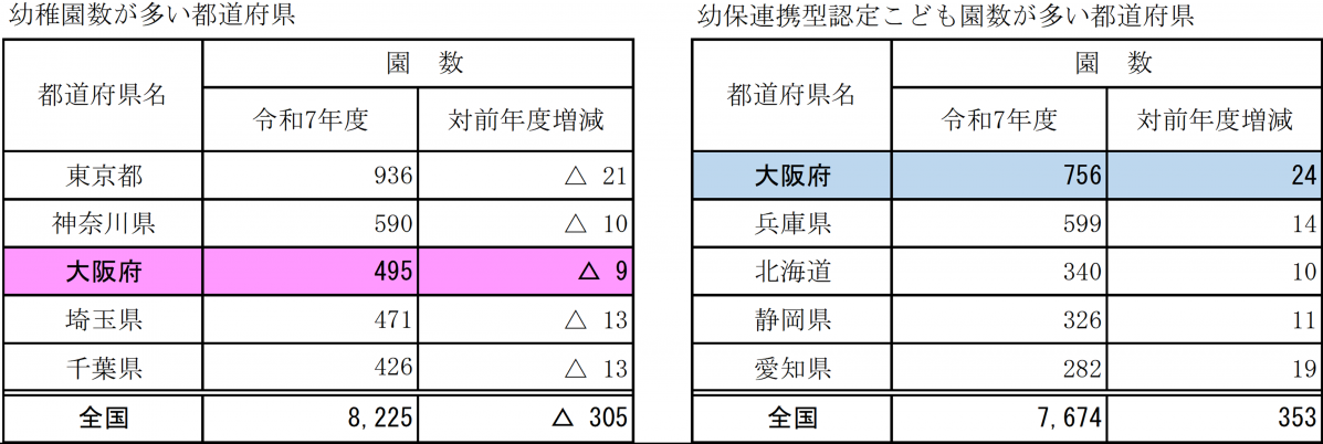 幼稚園と幼保連携型認定こども園の園数の比較