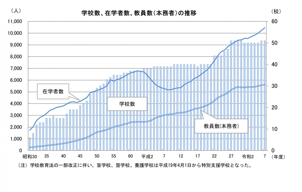 特別支援学校の学校数等の推移