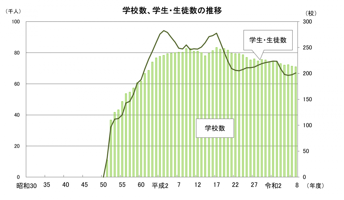 専修学校の学校数等の推移