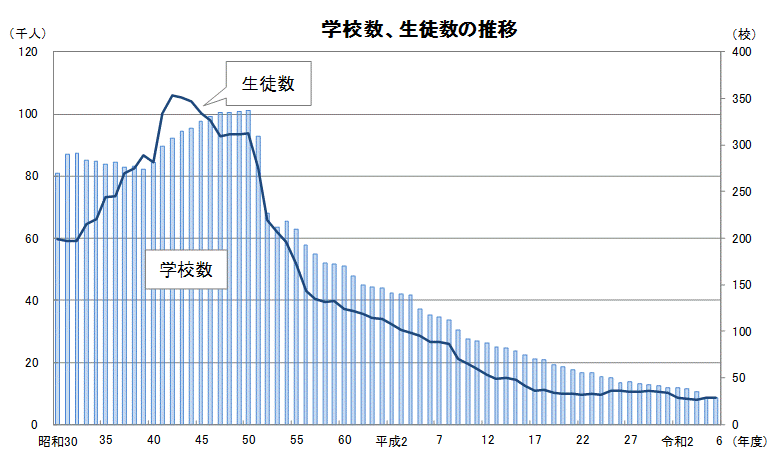 各種学校