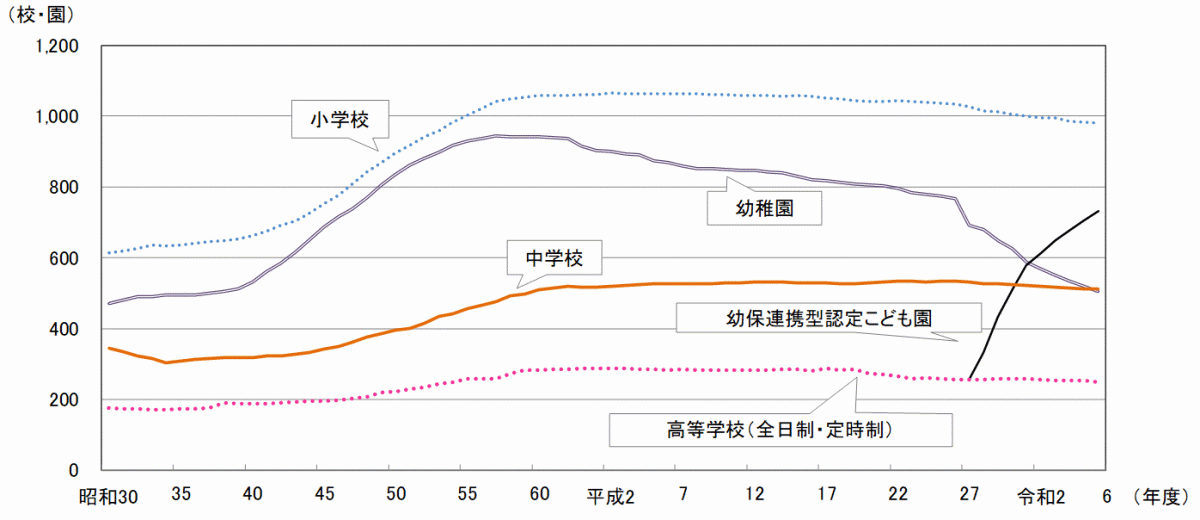 学校数の推移