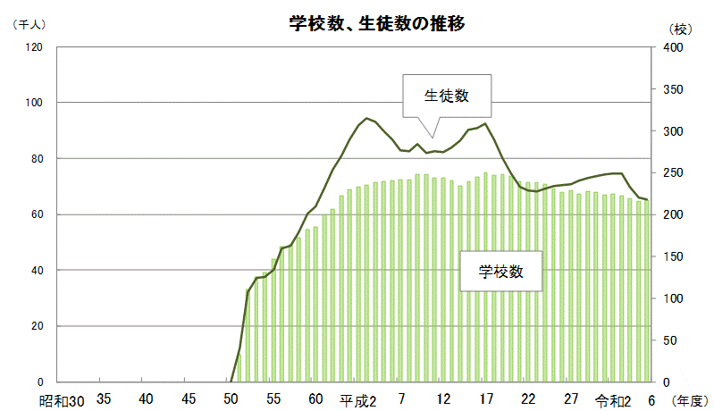 専修学校