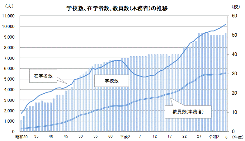 特別支援学校