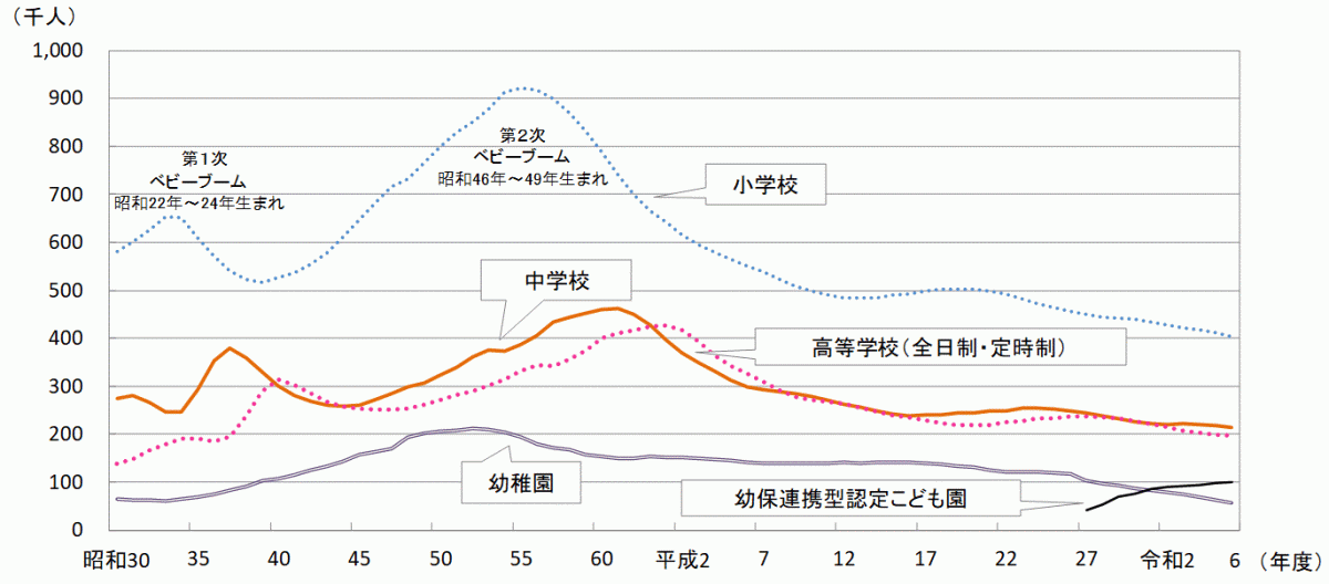 在学者数の推移