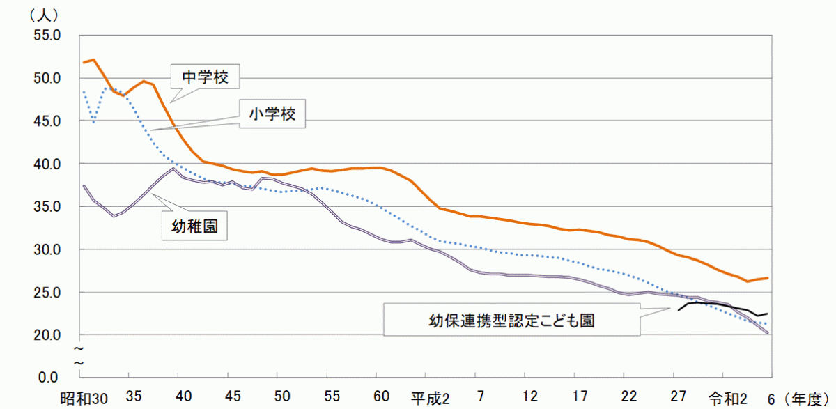 1学級あたりの在学者数の推移